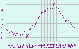 Courbe du refroidissement olien pour Mcon (71)