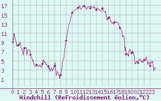 Courbe du refroidissement olien pour Calvi (2B)