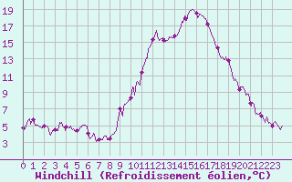 Courbe du refroidissement olien pour Cannes (06)