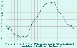 Courbe de l'humidex pour Carpentras (84)