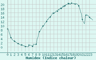 Courbe de l'humidex pour Brive-Souillac (19)
