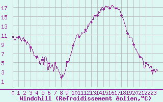 Courbe du refroidissement olien pour Charleville-Mzires (08)