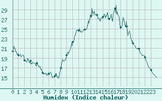 Courbe de l'humidex pour Rennes (35)