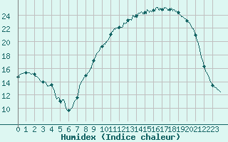 Courbe de l'humidex pour Argentan (61)