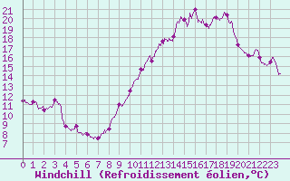 Courbe du refroidissement olien pour Murs (84)