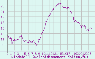Courbe du refroidissement olien pour Luxeuil (70)