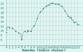 Courbe de l'humidex pour Rodez (12)