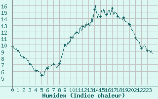 Courbe de l'humidex pour Poitiers (86)