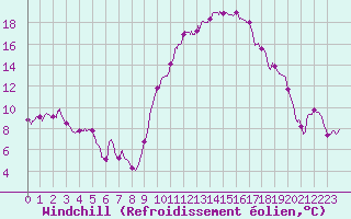 Courbe du refroidissement olien pour Perpignan (66)