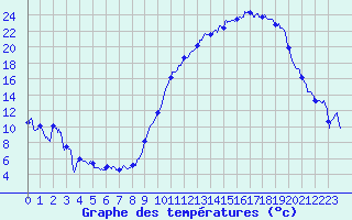 Courbe de tempratures pour Blois (41)