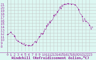 Courbe du refroidissement olien pour Belfort-Dorans (90)