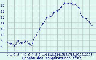 Courbe de tempratures pour Grenoble/St-Etienne-St-Geoirs (38)