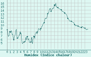 Courbe de l'humidex pour Saint-Nazaire (44)