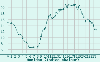 Courbe de l'humidex pour Orange (84)