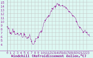 Courbe du refroidissement olien pour Montlimar (26)