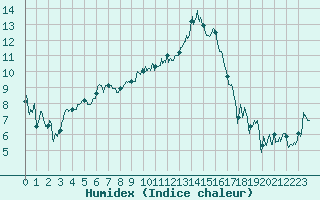 Courbe de l'humidex pour Chambry / Aix-Les-Bains (73)