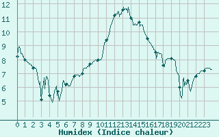 Courbe de l'humidex pour Caen (14)