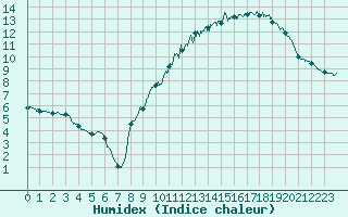Courbe de l'humidex pour Metz (57)