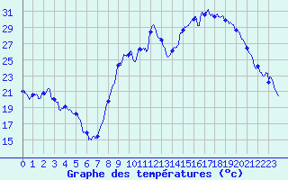 Courbe de tempratures pour Le Puy - Loudes (43)