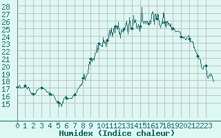 Courbe de l'humidex pour Dole-Tavaux (39)