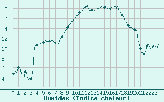 Courbe de l'humidex pour Salon-de-Provence (13)