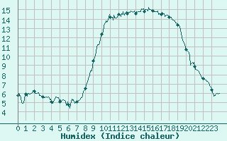 Courbe de l'humidex pour Bastia (2B)