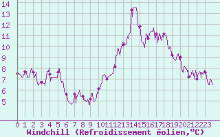 Courbe du refroidissement olien pour Toulouse-Blagnac (31)
