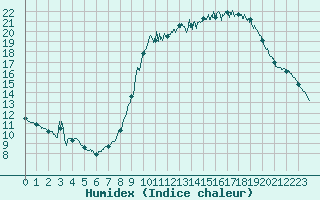 Courbe de l'humidex pour Berg (67)