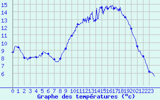 Courbe de tempratures pour Surin (79)
