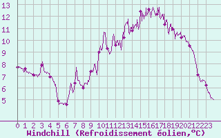 Courbe du refroidissement olien pour Sibiril (29)