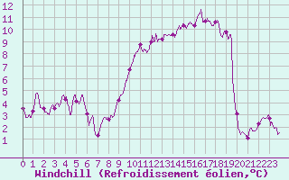 Courbe du refroidissement olien pour Lille (59)