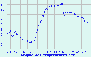 Courbe de tempratures pour Cambrai / Epinoy (62)