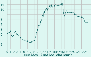 Courbe de l'humidex pour Cambrai / Epinoy (62)