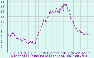 Courbe du refroidissement olien pour Chteau-Chinon (58)