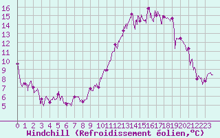 Courbe du refroidissement olien pour Avord (18)