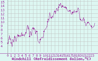 Courbe du refroidissement olien pour Clermont-Ferrand (63)