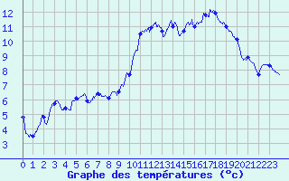 Courbe de tempratures pour Bazoches (58)