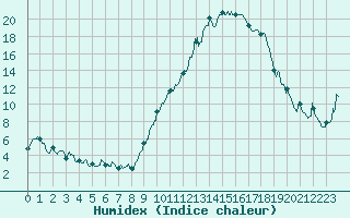 Courbe de l'humidex pour Montauban (82)