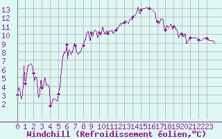Courbe du refroidissement olien pour Bergerac (24)