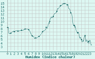 Courbe de l'humidex pour Tarbes (65)