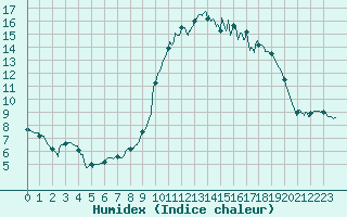 Courbe de l'humidex pour Formigures (66)