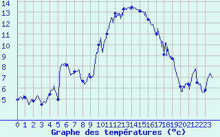 Courbe de tempratures pour Hyres (83)