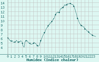 Courbe de l'humidex pour Limoges (87)