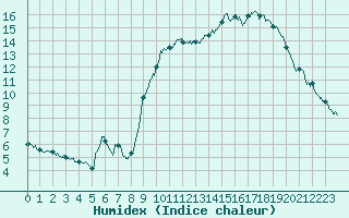 Courbe de l'humidex pour Toulon (83)