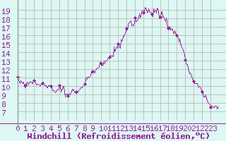 Courbe du refroidissement olien pour Nmes - Courbessac (30)