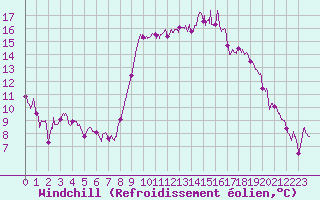 Courbe du refroidissement olien pour Ajaccio - Campo dell