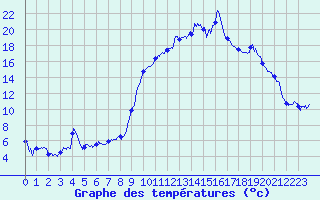 Courbe de tempratures pour Le Mont-Dore (63)