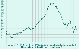 Courbe de l'humidex pour Albi (81)