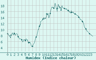 Courbe de l'humidex pour Wy-Dit-Joli-Village (95)