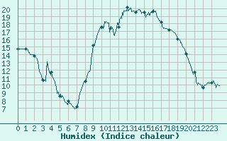 Courbe de l'humidex pour Figari (2A)